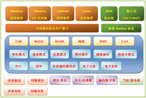 MT系统运动控制卡架构图V2